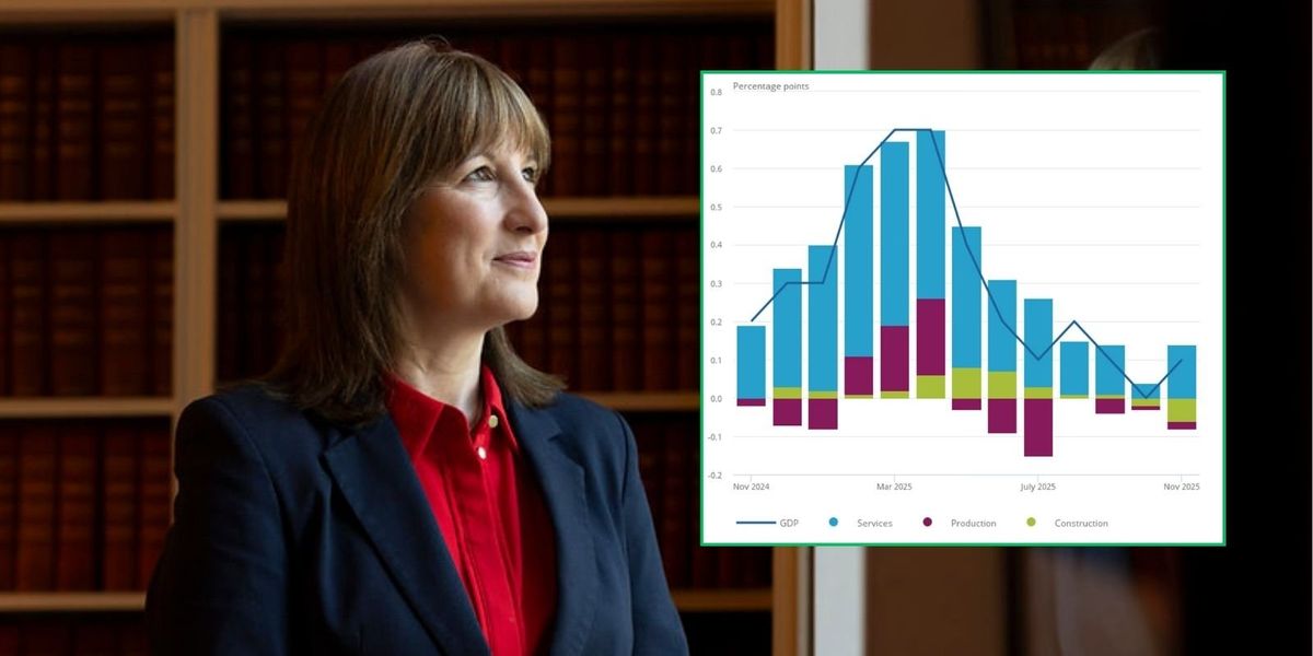 UK economy experiences GDP growth despite caution over Rachel Reeves’s Budget UK economy experiences GDP growth despite caution over Rachel Reeves’s Budget