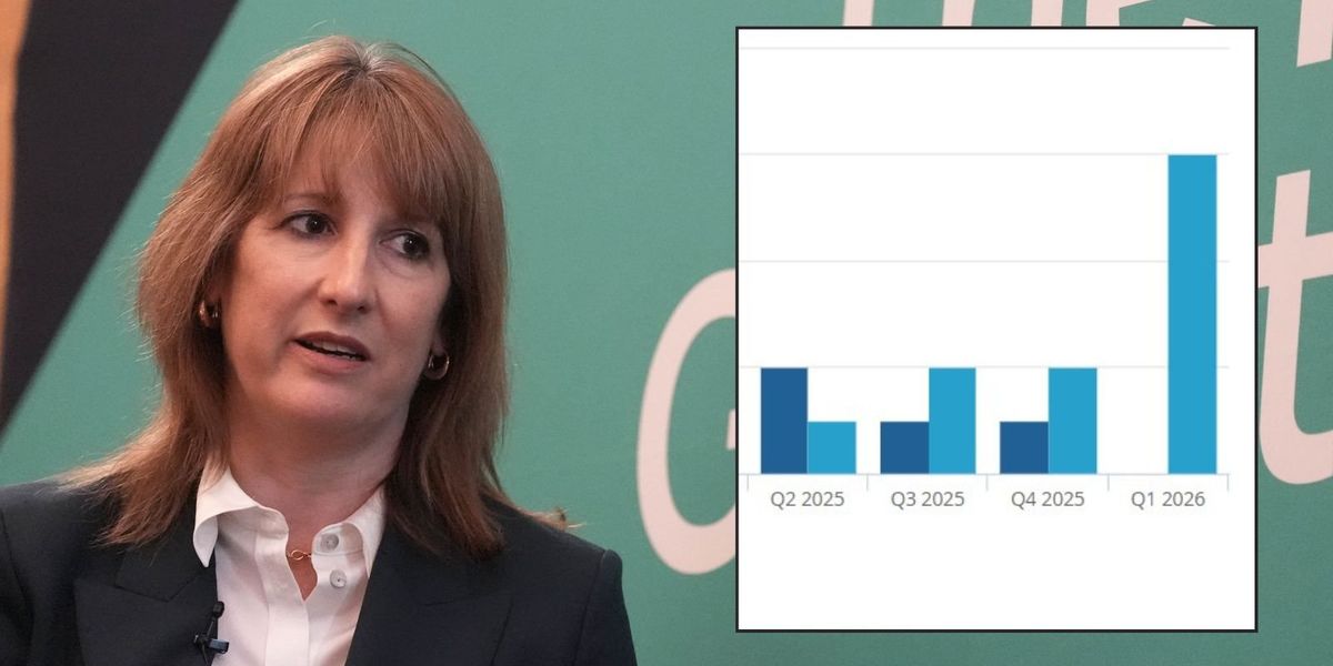 UK GDP rate jumps by 0.6% despite US-Iran war in win for Rachel Reeves UK GDP rate jumps by 0.6% despite US-Iran war in win for Rachel Reeves