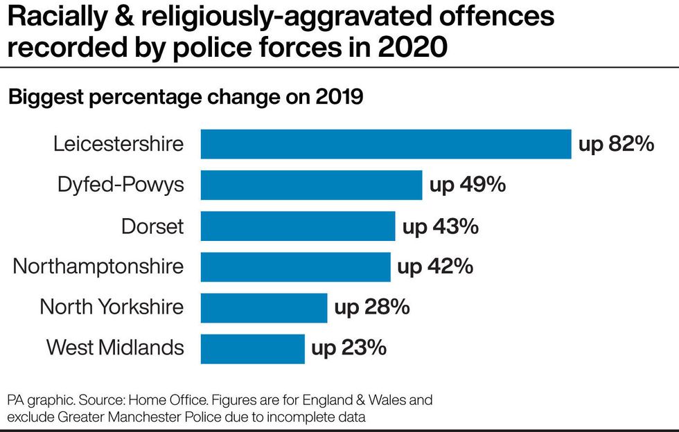 Racially & religiously-aggravated offences recorded by police forces in 2020.