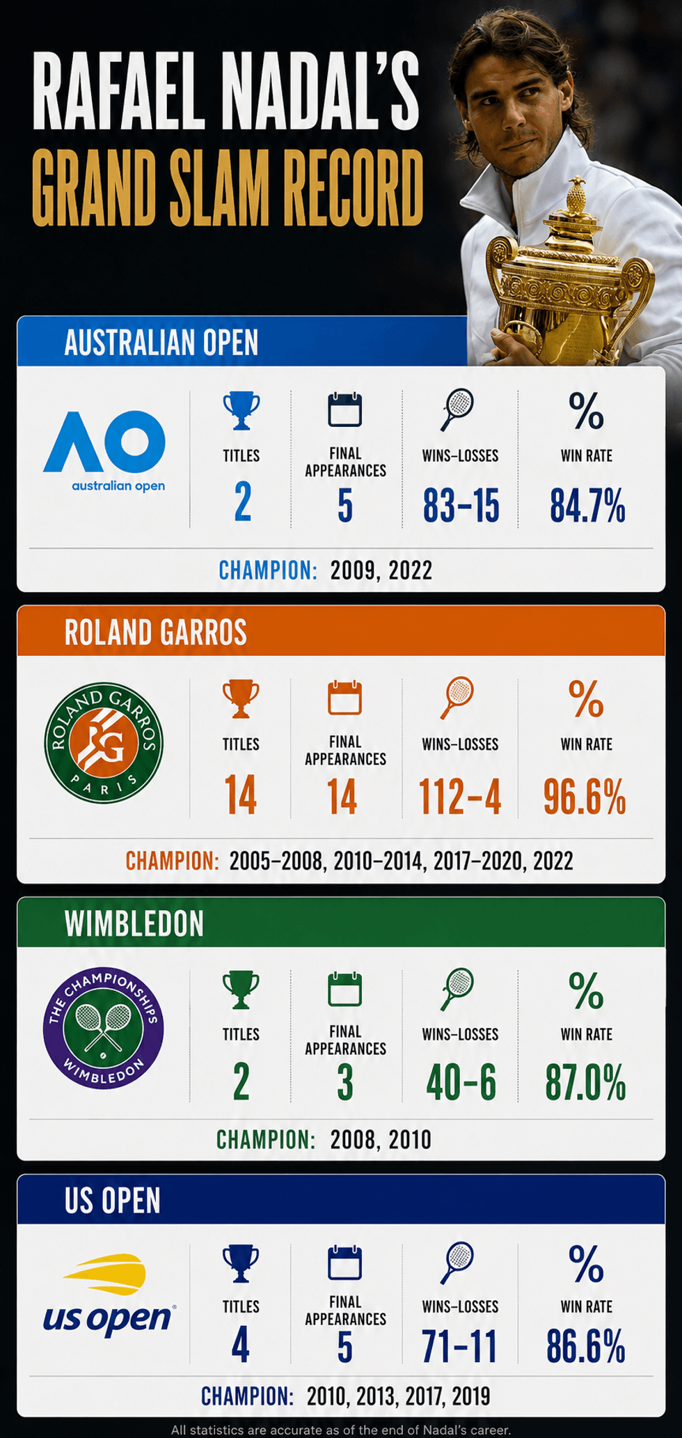 Rafael Nadal won 22 Grand Slams during his career