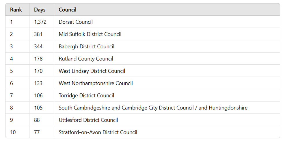 RANKED: Worst offender councils when it comes to making planning decisions