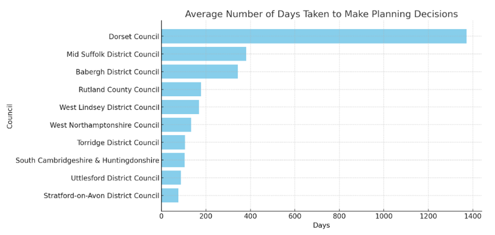 RANKED: Worst offender councils when it comes to making planning decisions