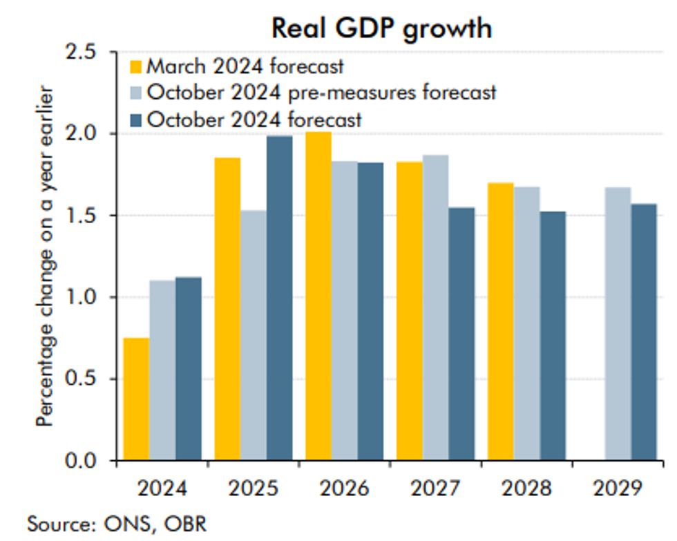 Real GDP growth