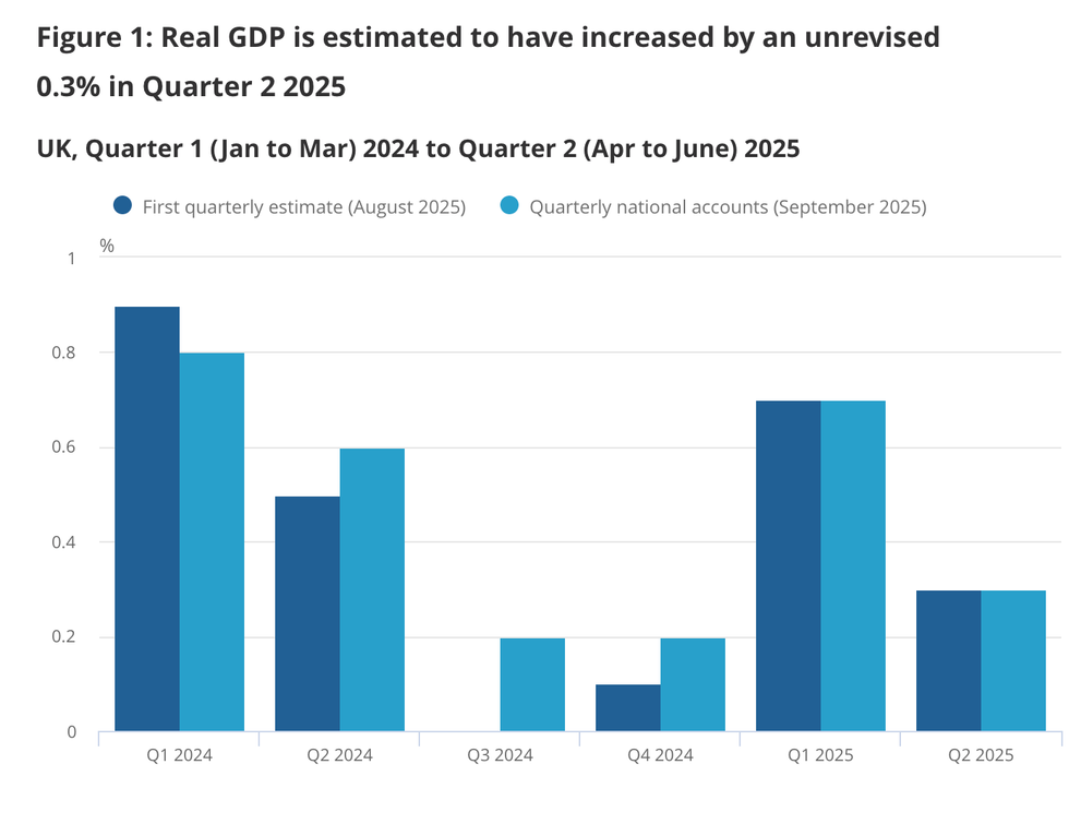 Real GDP is estimated to have increased by an unrevised 0.3 per cent in Quarter 2 2025