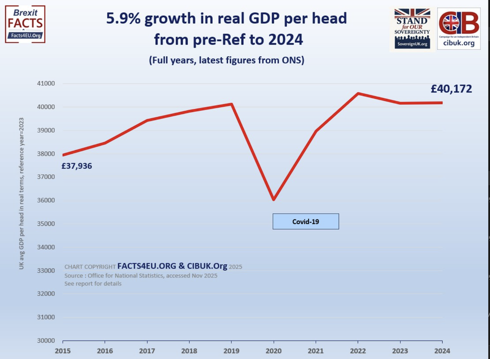 Real GDP per head rose following a post-Covid slump