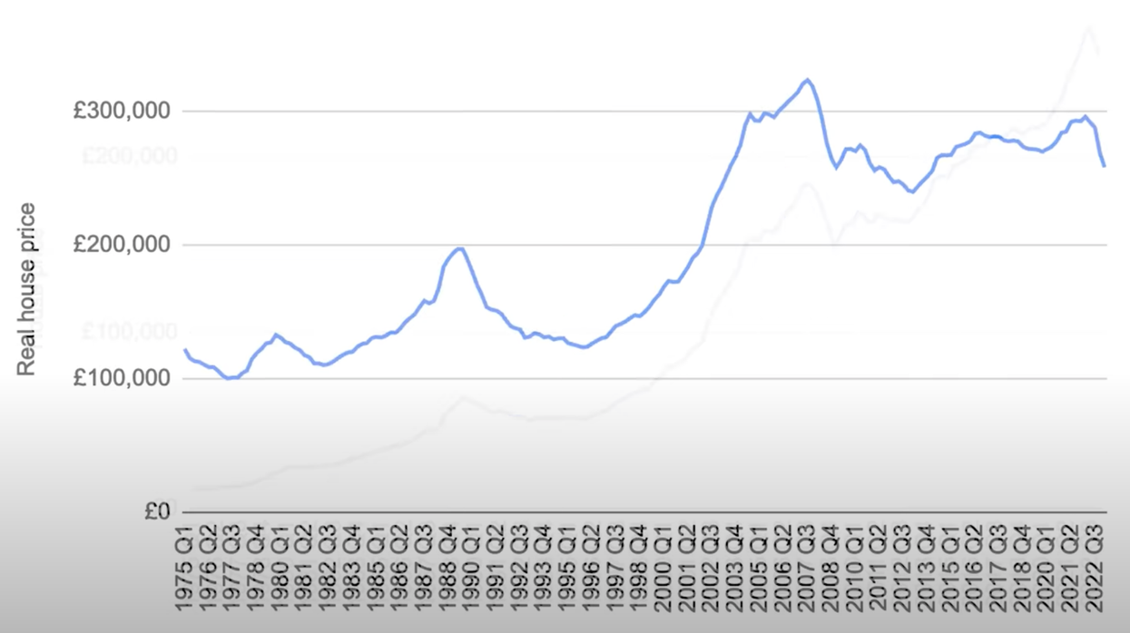 Real house prices UK