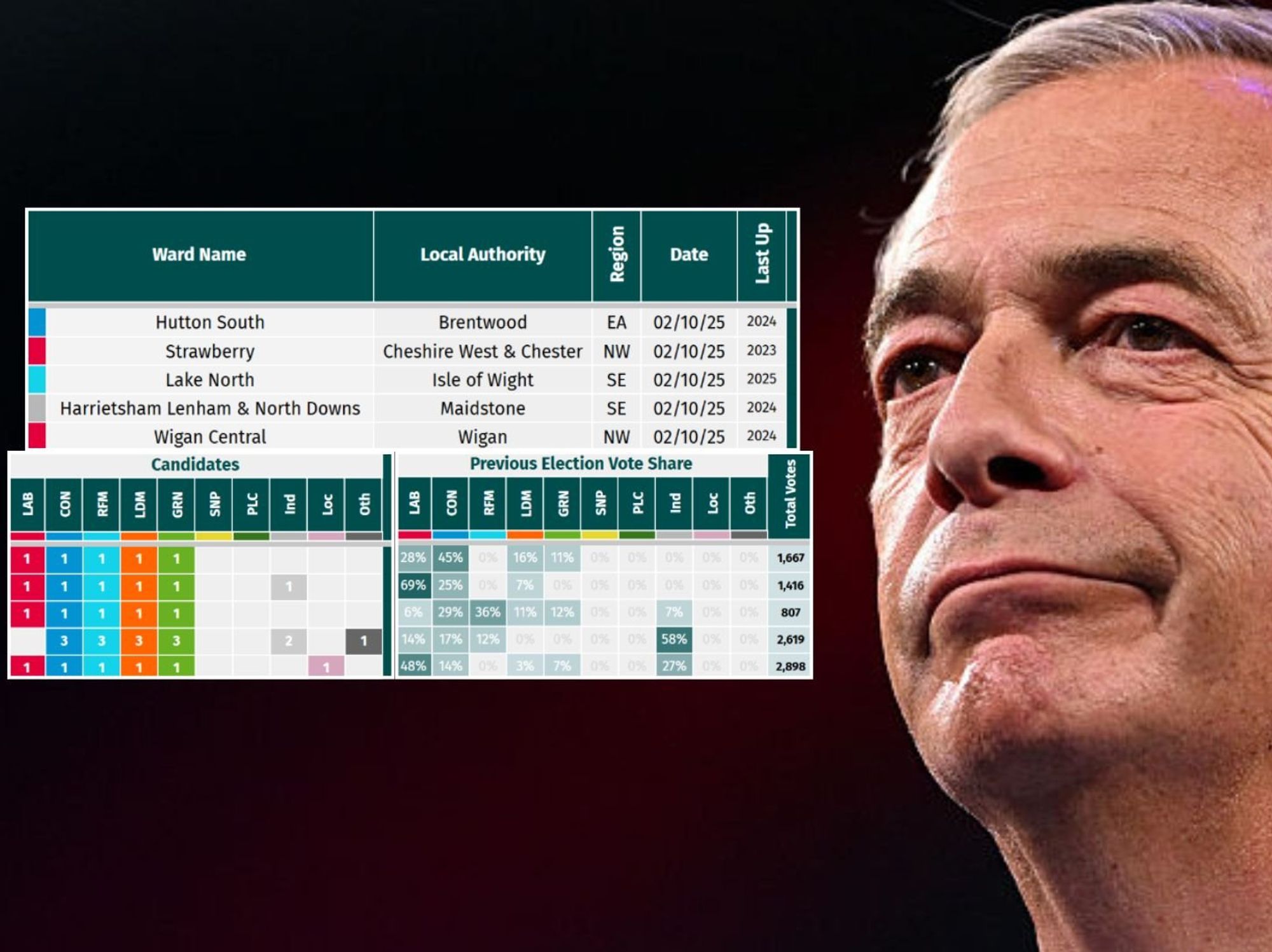 Reform in attack and defence as five key by-elections lay in the balance for Nigel Farage's party