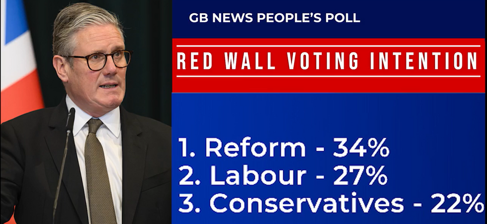 Reform is ahead of Labour and the Tories in the Red Wall