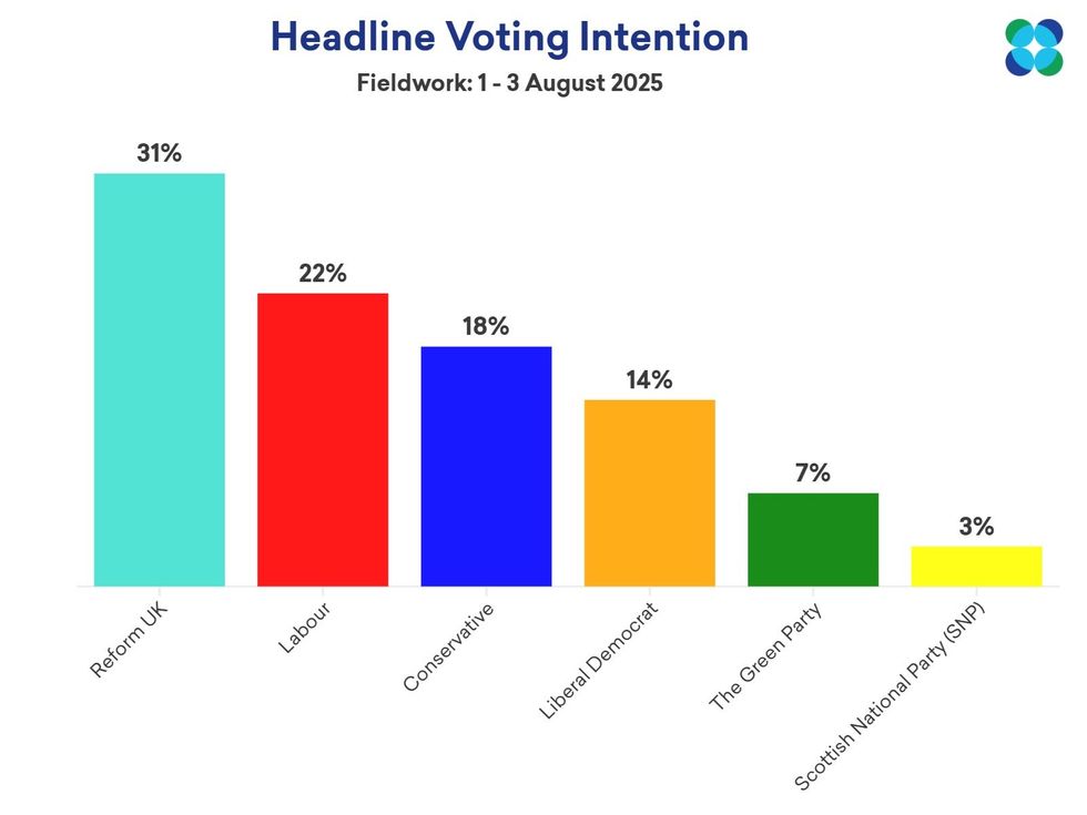 Reform polling at its highest ever voting intention\u200b