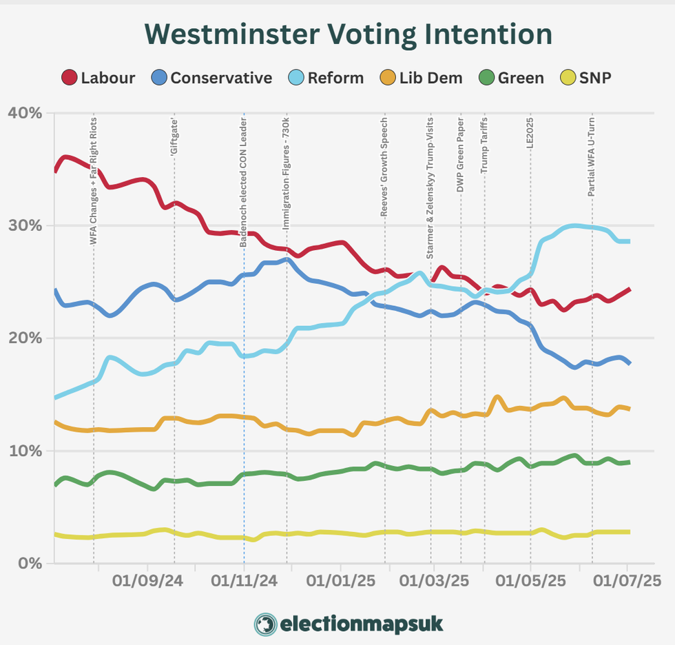 Reform's support tracked against Labour, the Tories, Liberal Democrats, Greens and SNP
