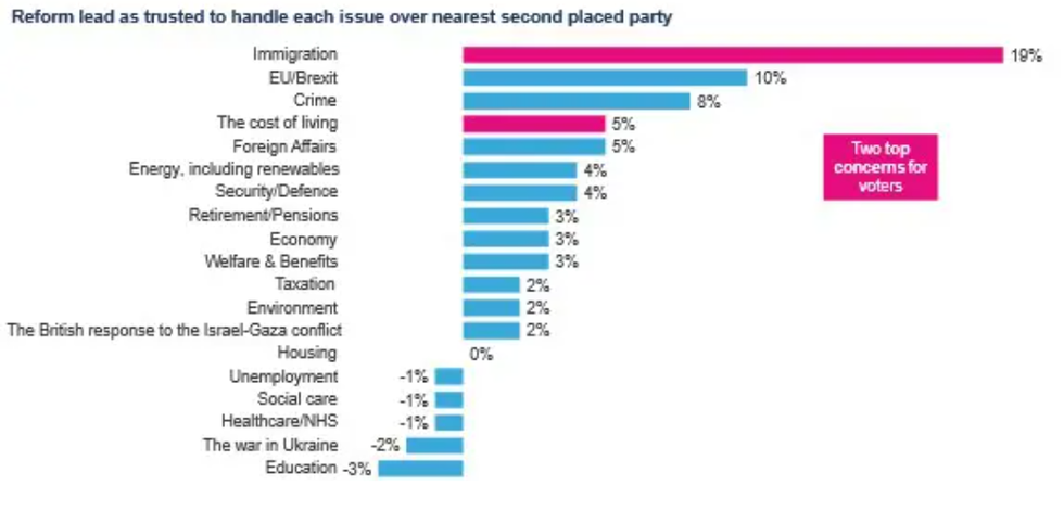 Reform trusted to handle immigration
