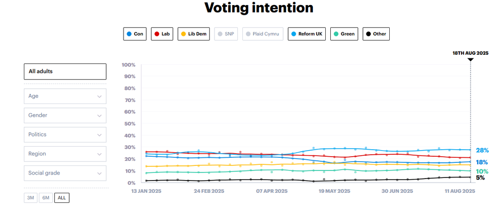 Reform UK are currently polling at 28 per cent \u200b