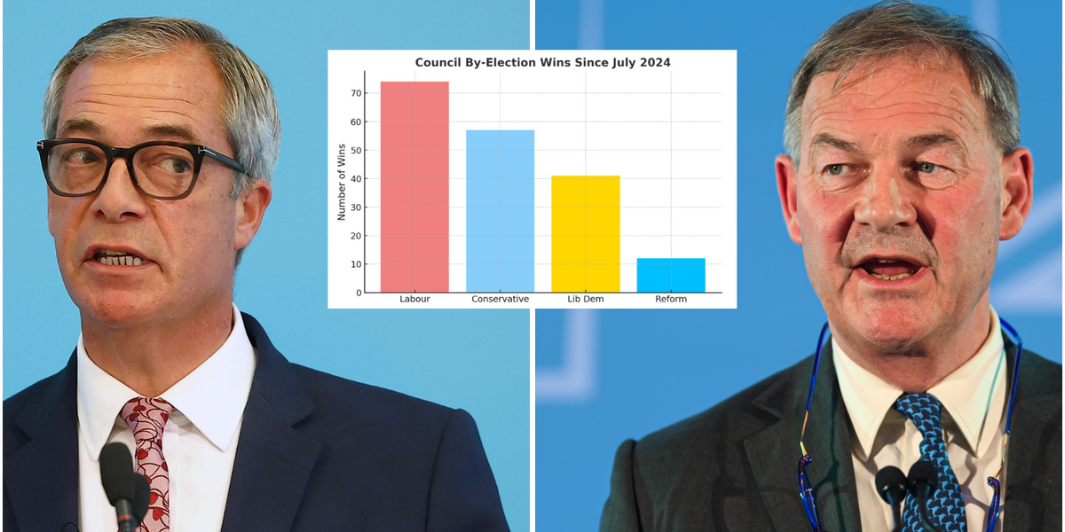 NextImg:Is Reform UK underperforming? Farage’s party LOSE nine elections as 'civil war' grips party