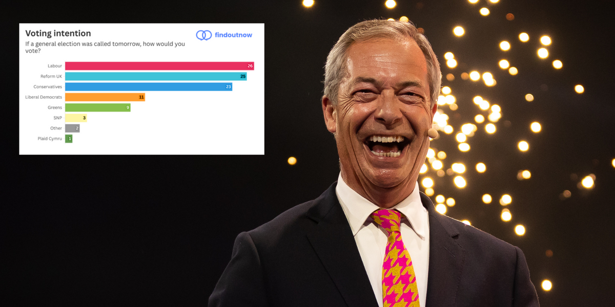 NextImg:Reform score HUGE election upset as Farage’s party go within ONE point of leading national poll