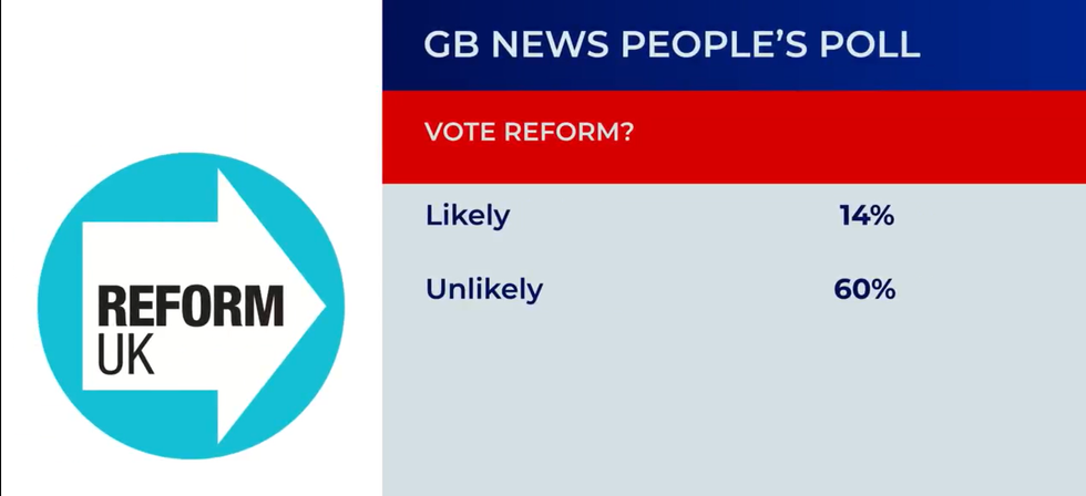 Reform UK could receive 14 per cent of the vote, PeoplePolling's survey suggested