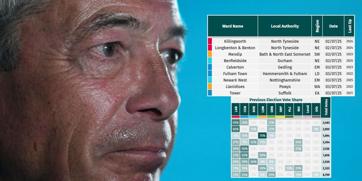 NextImg:Reform UK faces pivotal electoral litmus test THIS WEEK as Nigel Farage to defend seats for the first time