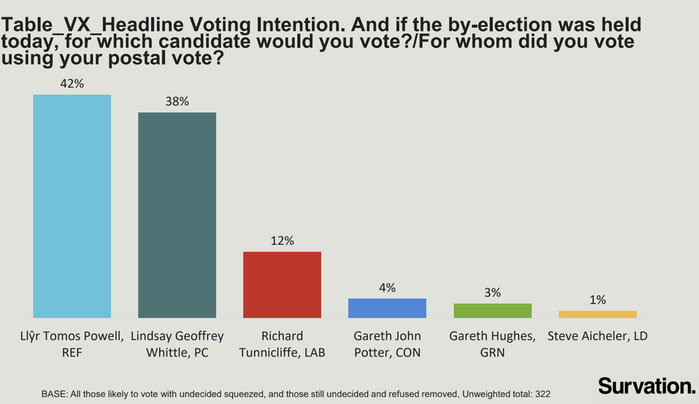 Reform UK is four per cent ahead of Plaid Cymru, Survation found