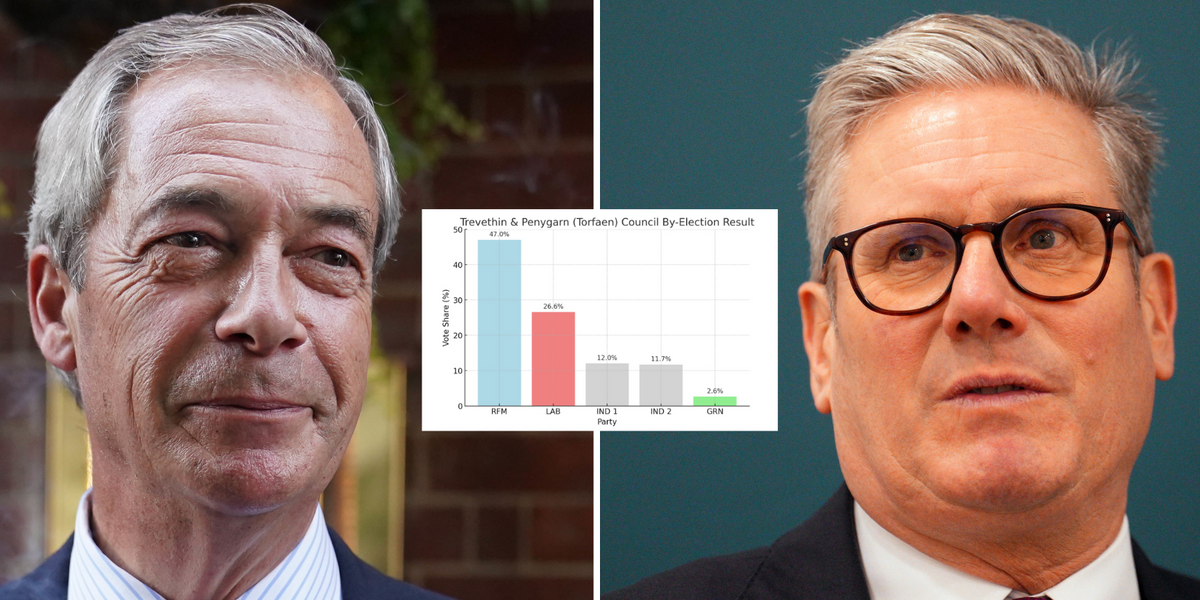 NextImg:Reform WINS by a landslide in Labour stronghold - what does this mean for Farage's party...