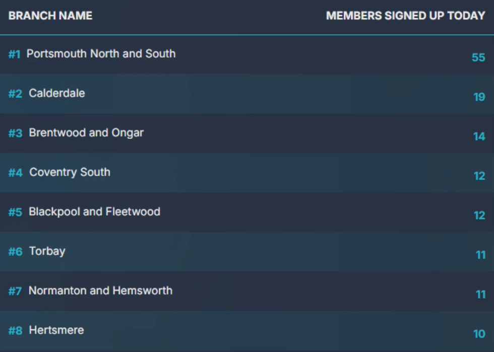 Reform UK revealed the eight towns with its most amount of new members today