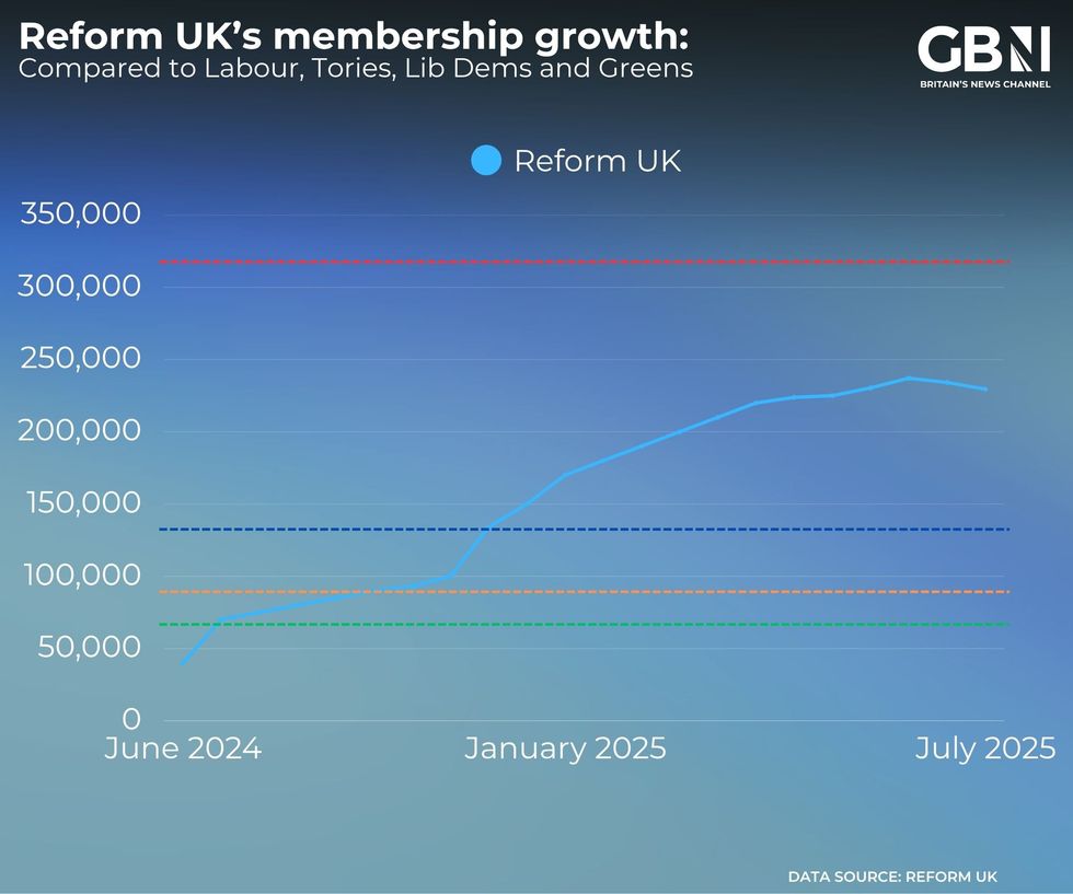 Reform UK's growth charted