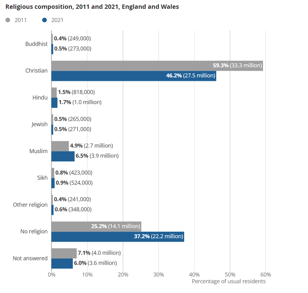 Religion in the UK 2011 VS 2021