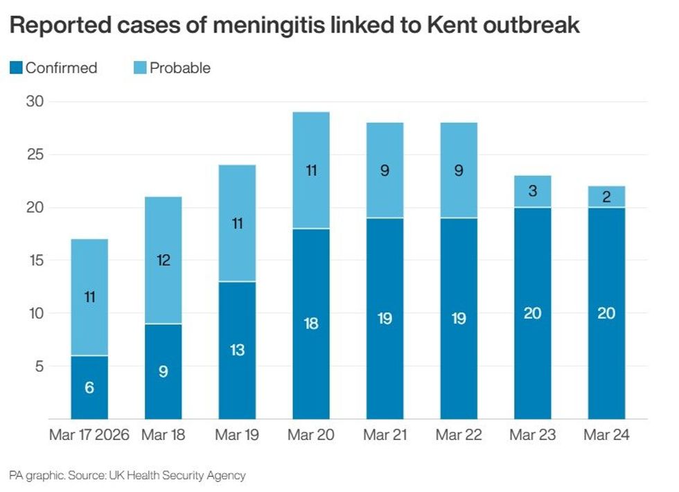 Reported cases of meningitis linked to Kent outbreak