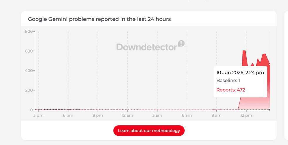 Reported issues with Google Gemini on Downdetector