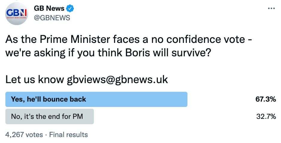 Results from poll run by GB News via Twitter