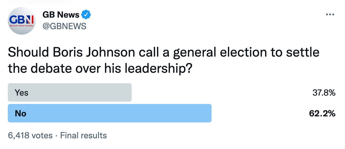Results of the GB News poll on whether the PM should call a general election