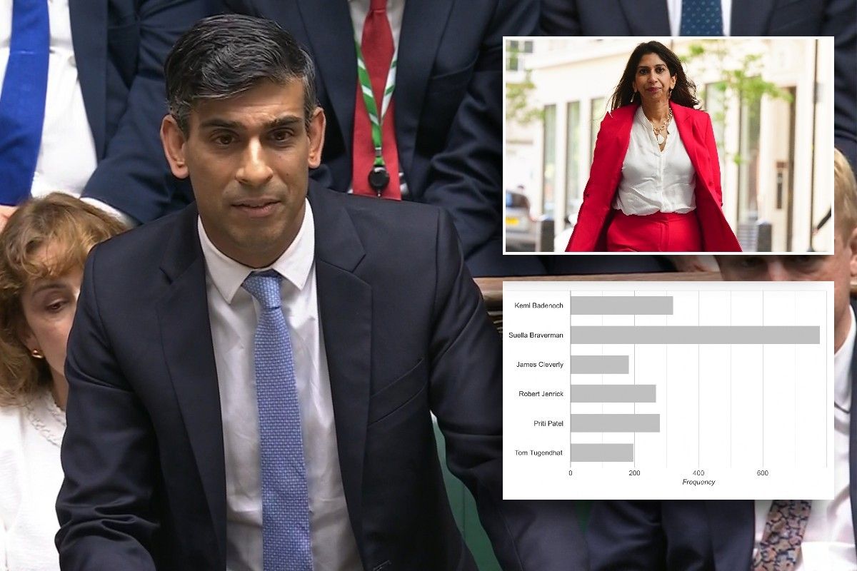Rishi Sunak, Suella Braverman and Conservative Post poll results
