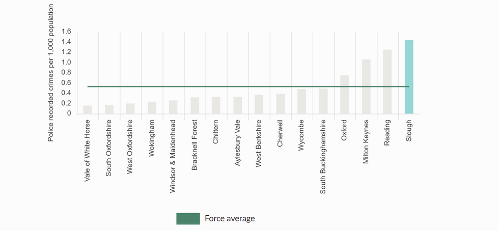Robbery rates in Thames Valley