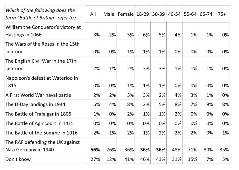 Robert Jenrick's poll results on the Battle of Britain