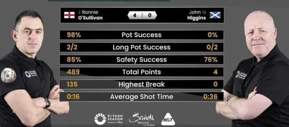 Ronnie O'Sullivan made three century breaks against John Higgins