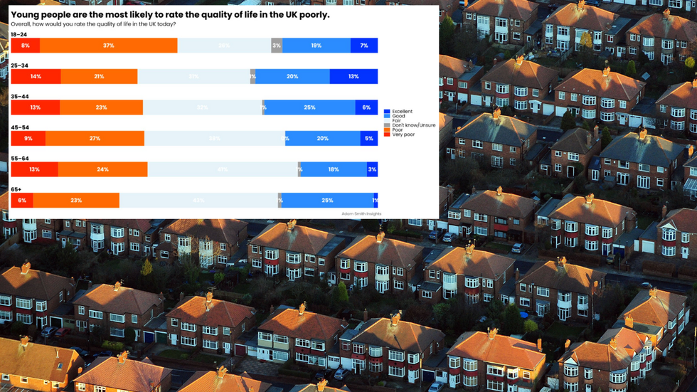 Row of houses in Newcastle with a poll showing young people are the most likely to rate the quality of life in the UK poorly