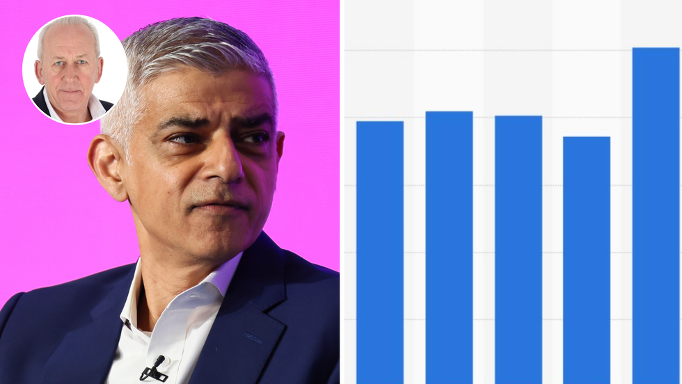 Sadiq Khan (left), bar chart showing sexual offence crime rate in London (right)