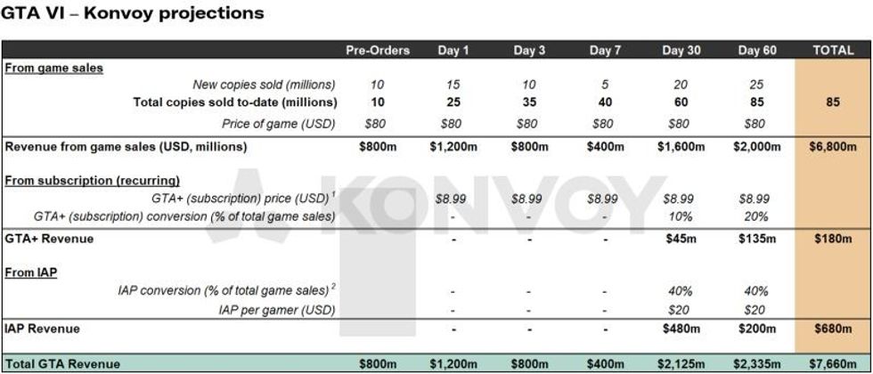 sales chart forecast from investment firm Konvoy