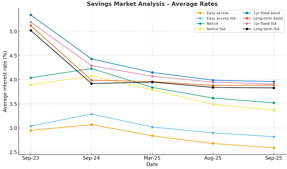 Saving Market Analysis - Average Rates