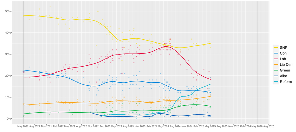 Scotland polling average