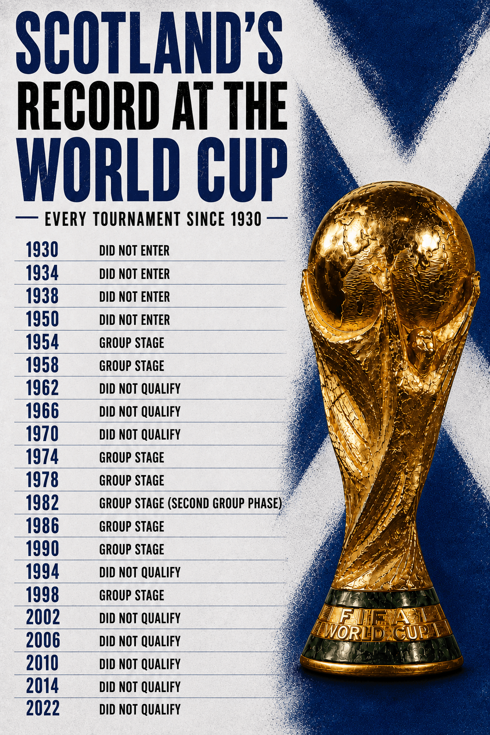Scotland World Cup graphic