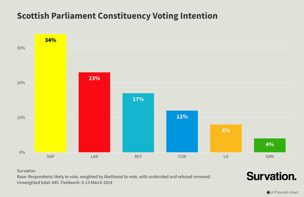 Scottish Parliament voting intention