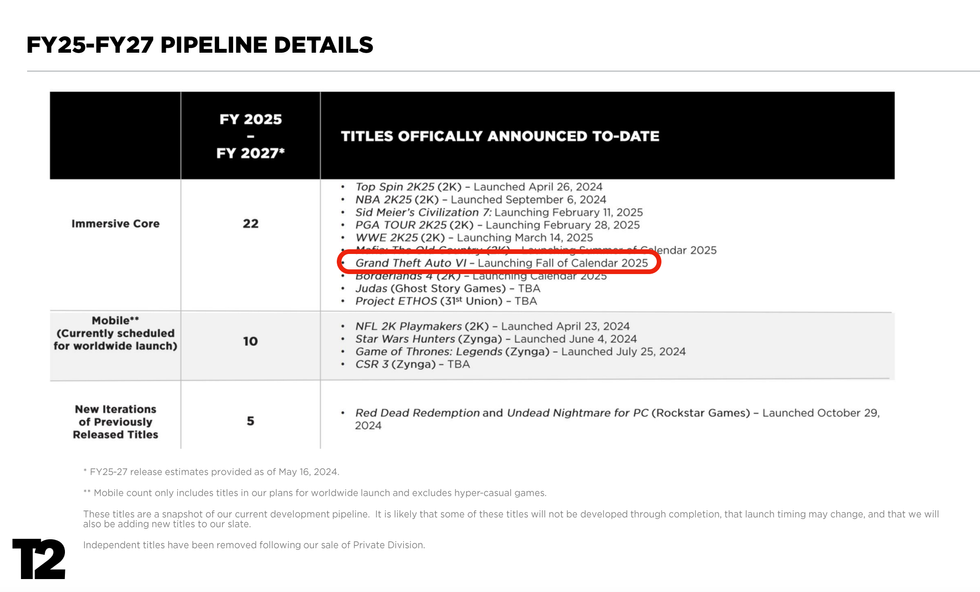 screenshot of the pipeline details sheet from the take-two interactive documents