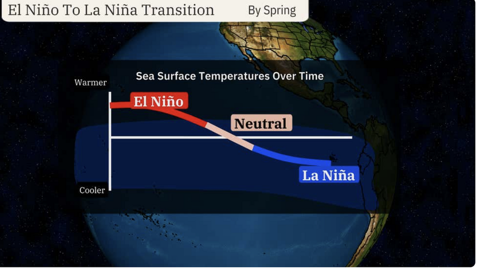 Sea surface temperatures over time
