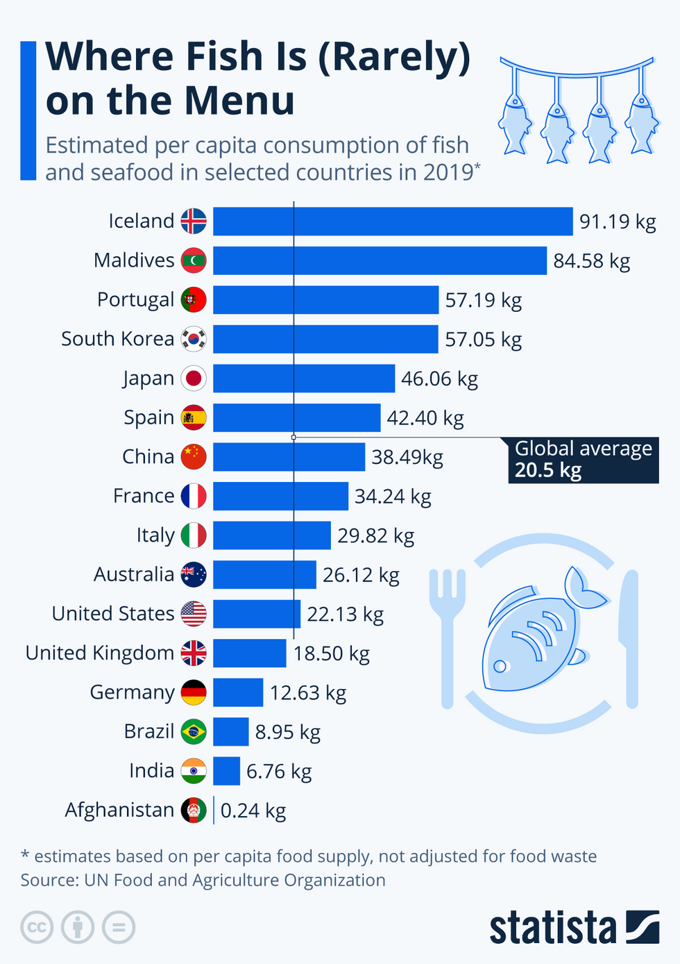 Seafood consumption index