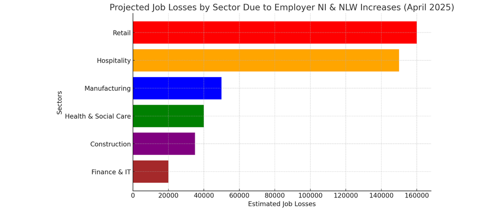 Sectors most exposed to Reeves' tax raid
