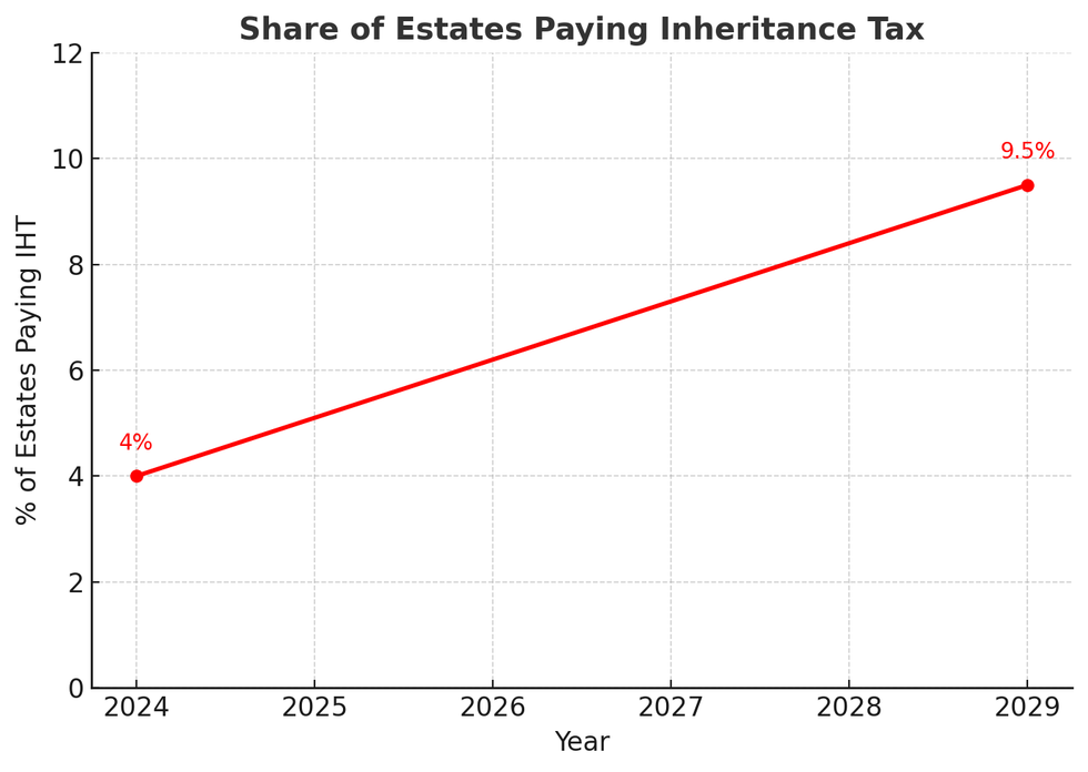 Share of estates paying inheritance tax