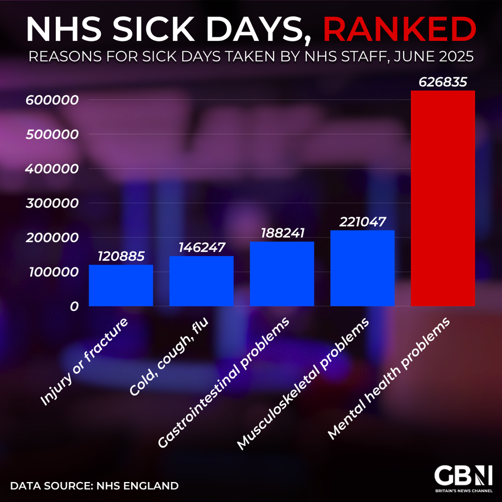 Sick days ranked by reasons graph