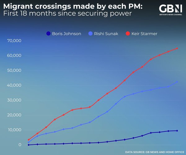 Sir Keir Starmer beat Boris Johnson's 39 month total in half the time