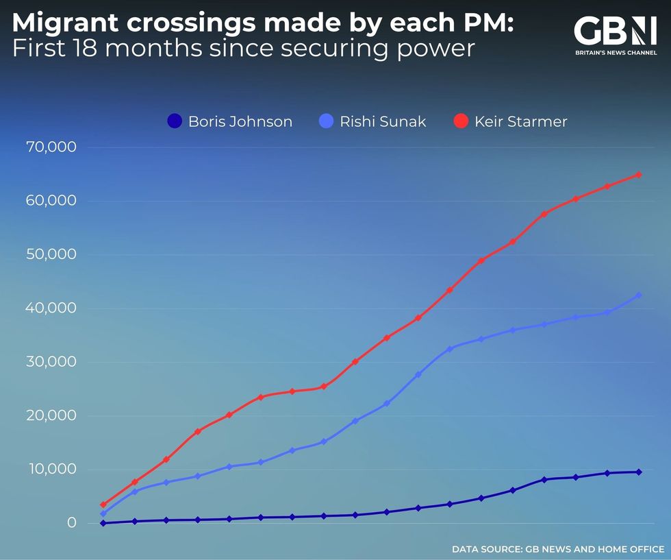 Sir Keir Starmer beat Boris Johnson's 39 month total in half the time