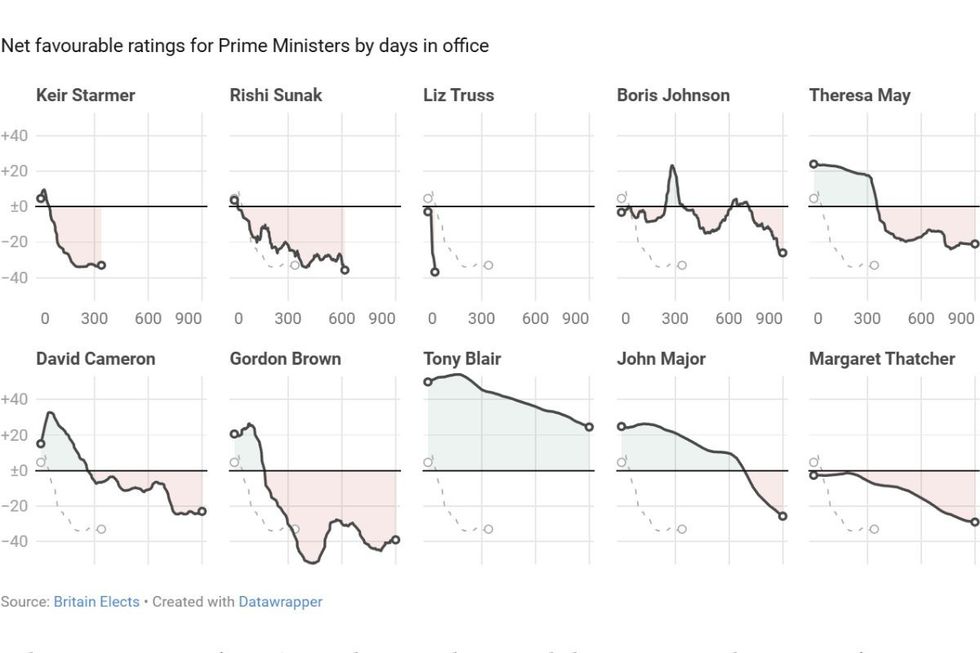 Sir Keir Starmer performs worse than all of his recent predecessors - excluding Liz Truss