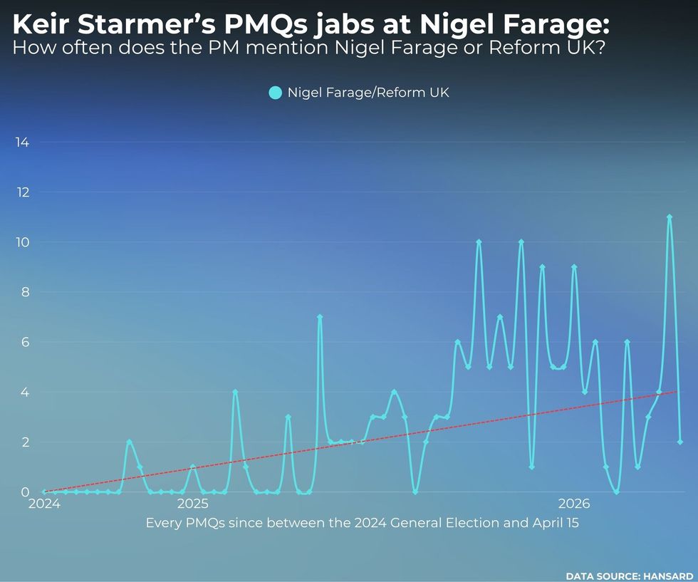 Sir Keir Starmer's attacks against Reform UK have risen from 2024 to 2026
